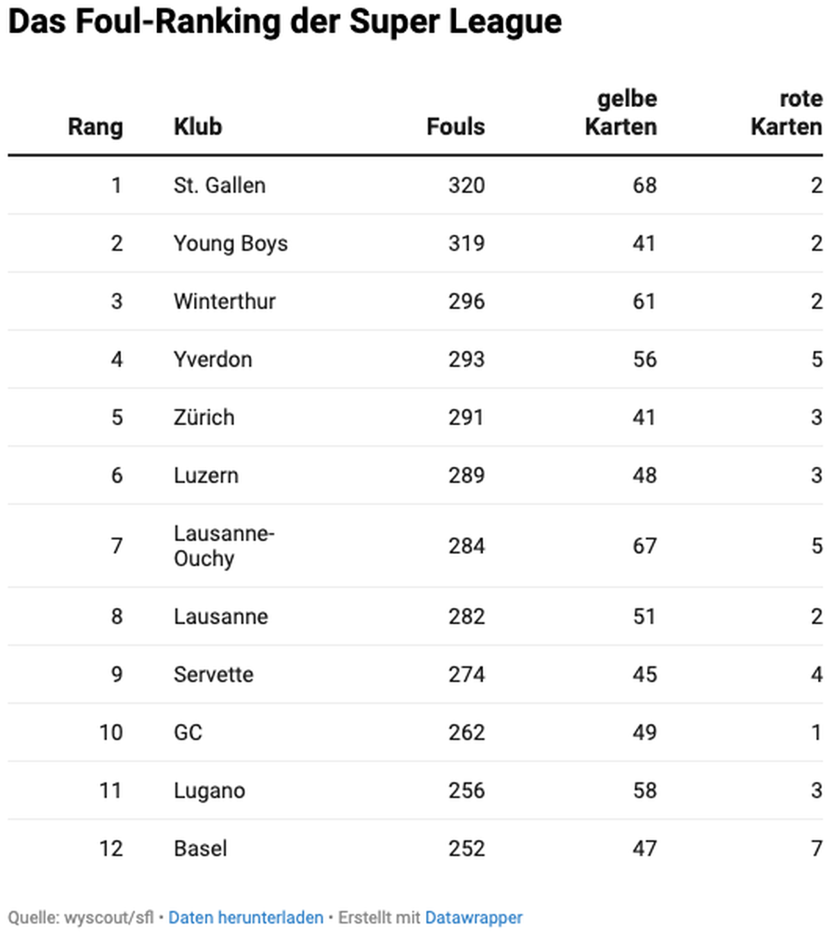 Das Foul-Ranking der Super League.