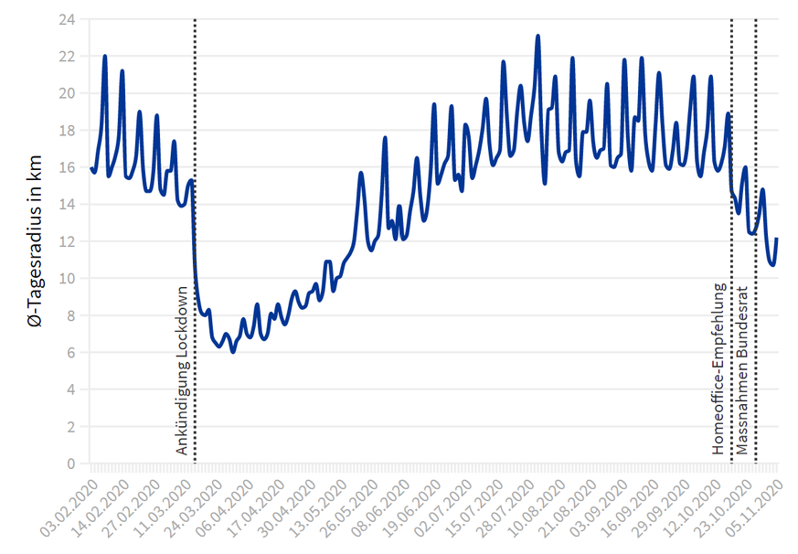 Lesebeispiel: Am Mittwoch, 25. März, also kurz nach Beginn des Lockdowns, entfernten sich die rund 2500 Teilnehmer des Monitorings durchschnittlich 6,3 Kilometer von ihrem Zuhause. Am Mittwoch, 4. Nov ...