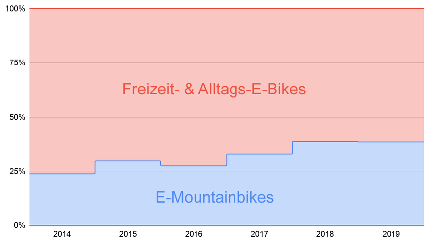 Anteil E-MTB in der Schweiz seit 2014