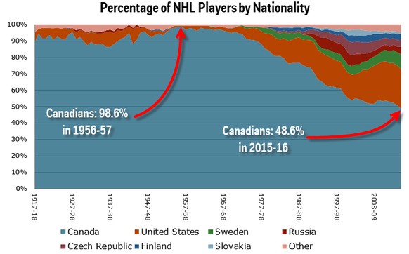 In der Saison 2015/16 stammten erstmals weniger als die Hälfte aller NHL-Spieler aus Kanda.