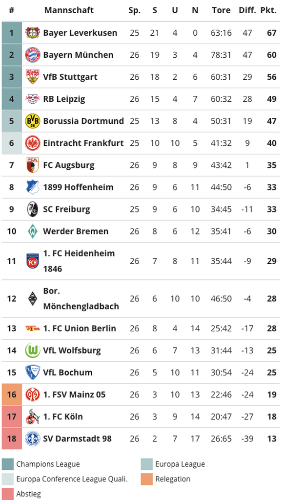 Bundesliga: Die Tabelle, Stand 16. März 2024.