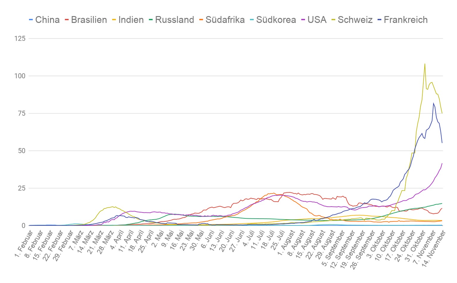 Corona So Steht Es In Brasilien Usa Russland Indien Sudafrika Watson