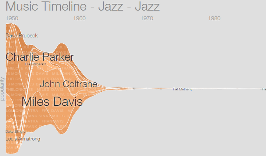 Auch die populärsten Künstler der einzelnen Musikgenres werden in der&nbsp;Music Timeline grafisch dargestellt.&nbsp;Charlie Parker und Miles Davis&nbsp;gehören zu den Legenden des Jazz.