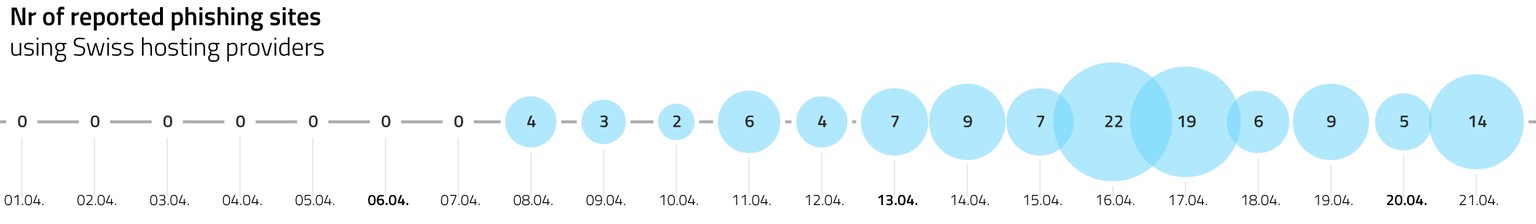 Die Grafik zeigt die Anzahl verschiedener Phishing-Websites, die auf antiphishing.ch gemeldet wurden.(Berücksichtigt wurden nur die drei am stärksten betroffenen Schweizer Hosting-Provider)