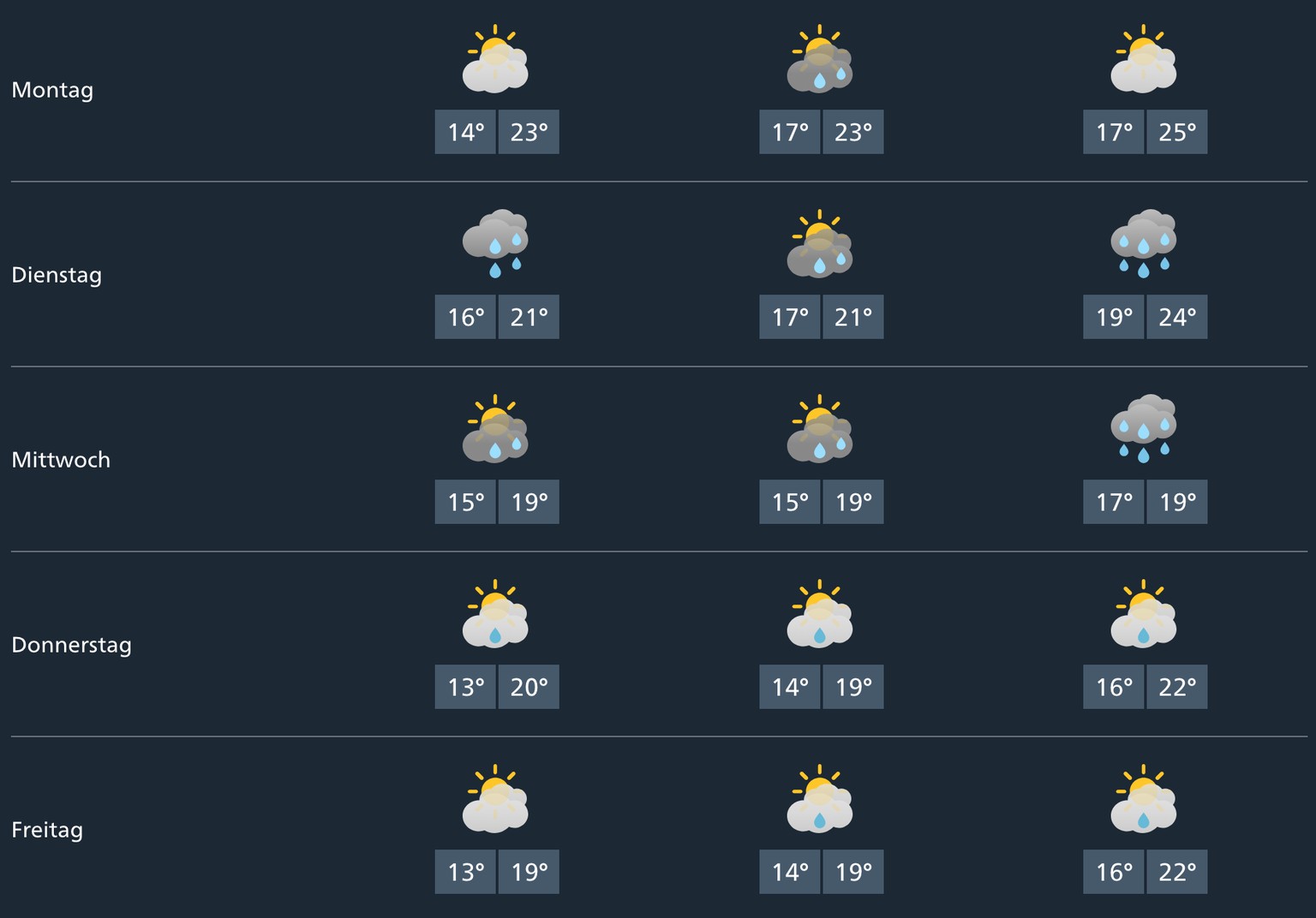 Wetter Schweiz: Montag, 8. September 2025 bis Freitag, 12. September.