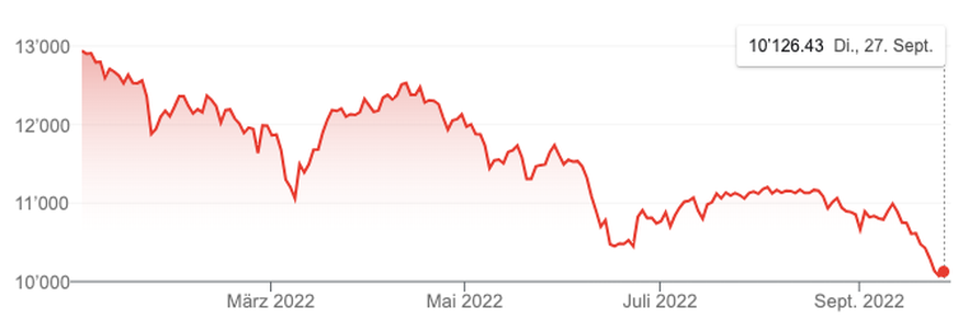 Entwicklung Swiss Market Index seit Anfang Jahr.