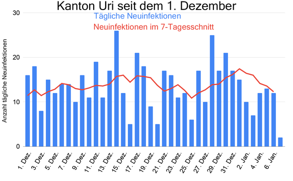 Uri Neuinfektionen Corona