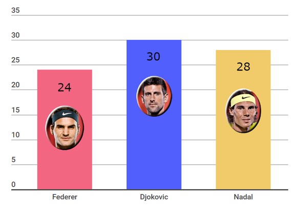 Ausnahmsweise mal nur der dritte Platz für Federer.