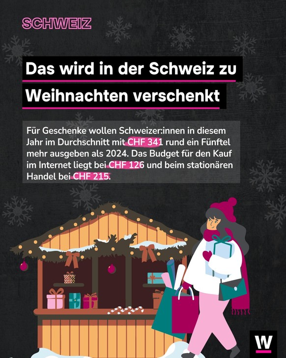 &lt;p&gt;2025 geben die Schweizer:innen für Geschenke wieder mehr Geld aus.&lt;/p&gt;
