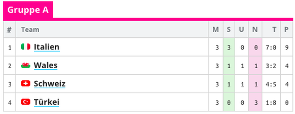 Die Tabelle in der Schweizer Gruppe.