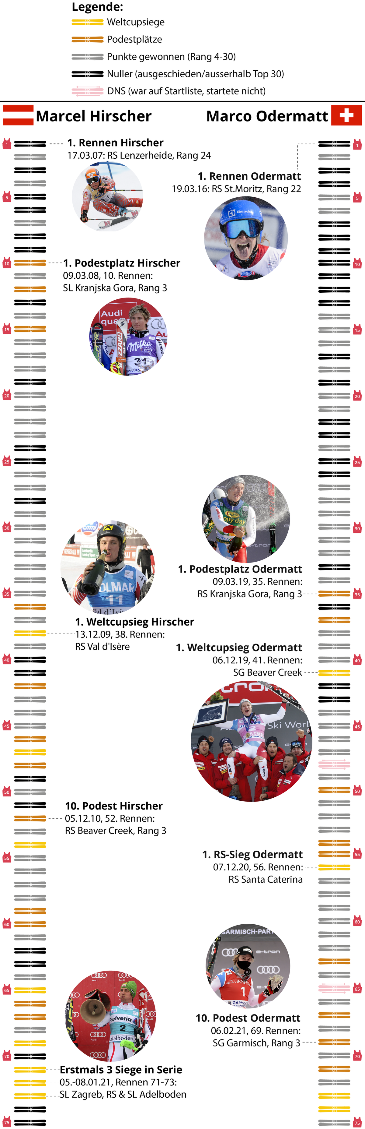 Hirscher Odermatt Karrierenvergleich Gesamtweltcup Kristallkugeln FIS-Weltcup Skifahren Teil 1/3
