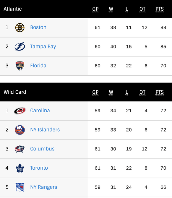 Die Tabellensituation in der Atlantic Division und im Wild-Card-Rennen der Eastern Conference.