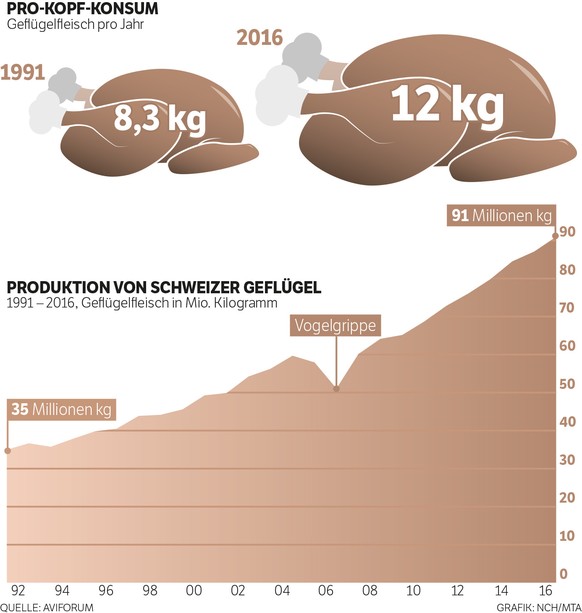 Grafik Legehenne