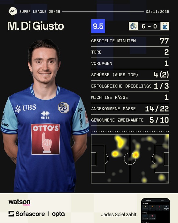 Luzern vs. GC: Matteo di Giusto ist der MVP.