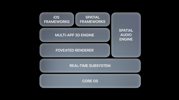 Für Software-Interessierte: So ist «visionOS» aufgebaut.