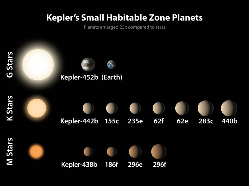 Der neu entdeckte Planet ist ähnlich gross wie die Erde (oberste Reihe).