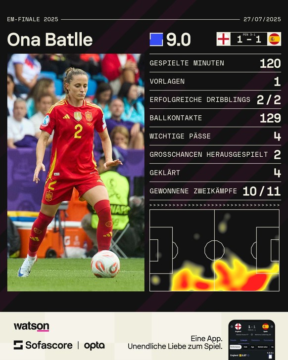 Ona Batlle ist bei Spaniens Niederlage im EM-Final gegen England die beste Spielerin der Partie