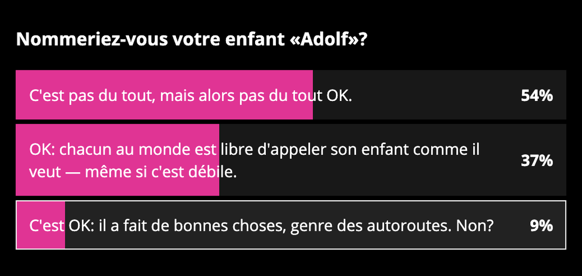 Résultats du sondage sur les prénoms.