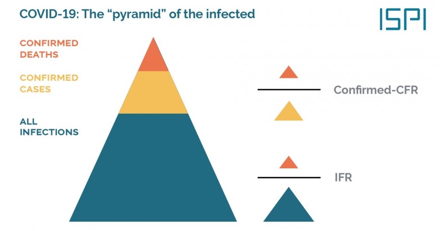 «Pyramide» der Infizierten. An der Spitze stehen die bestätigten Todesfälle, darunter die bestätigten Fälle und an der Basis die Gesamtzahl der Infektionen. Die CFR erhält man, indem die bestätigten Todesfälle durch die bestätigten Fälle geteilt werden. Die IFR erhält man durch die Division der bestätigten Todesfälle durch die geschätzte Gesamtzahl der Infektionen. Sie kann deshalb nicht exakt berechnet werden, liegt aber näher an der tatsächlichen Letalität. 
