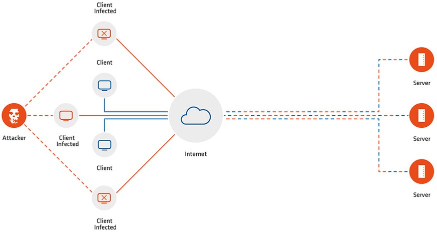 Kriminelle missbrauchen mit Malware infizierte Rechner für DDoS-Attacken.