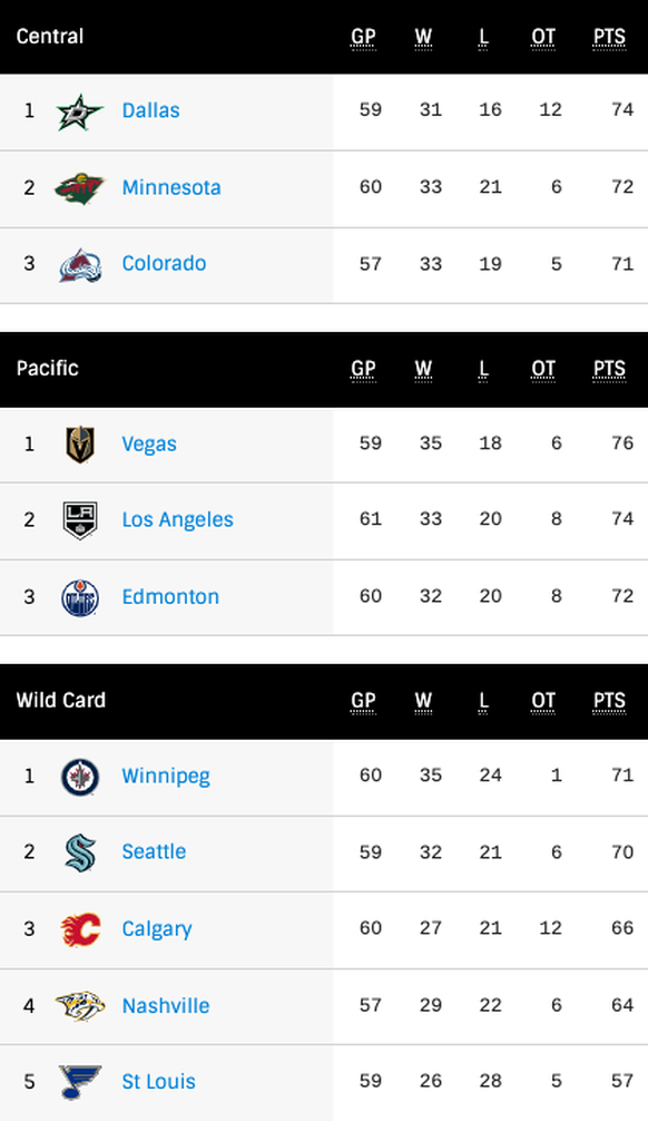Das Playoff-Rennen in der Western Conference der NHL.