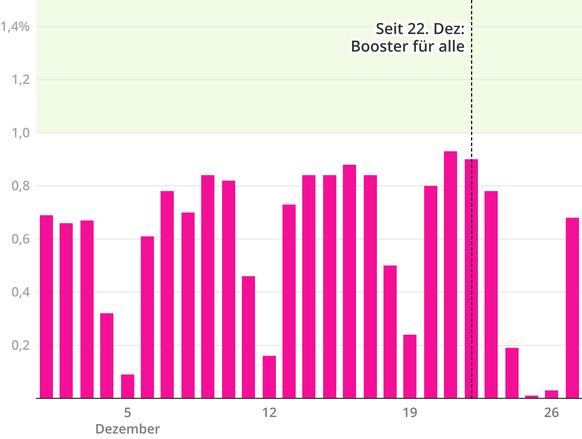 Anteil der Gesamtbevölkerung, die täglich den Booster-Shot bekommen.