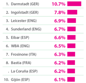 Die Prozentzahl der langen Bälle im Verhältnis zur Anzahl gespielter Pässe.&nbsp;