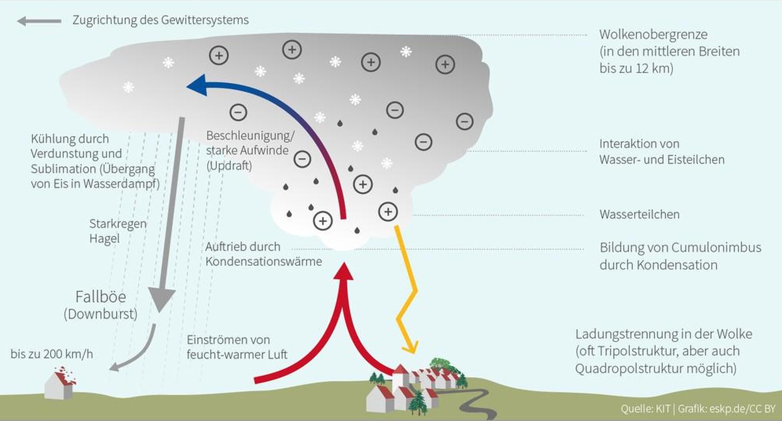 Downburst. Schematischer Schnitt durch eine Gewitterwolke. https://upload.wikimedia.org/wikipedia/commons/thumb/a/a0/Wie-entsteht-Gewitter-grafik.png/1024px-Wie-entsteht-Gewitter-grafik.png