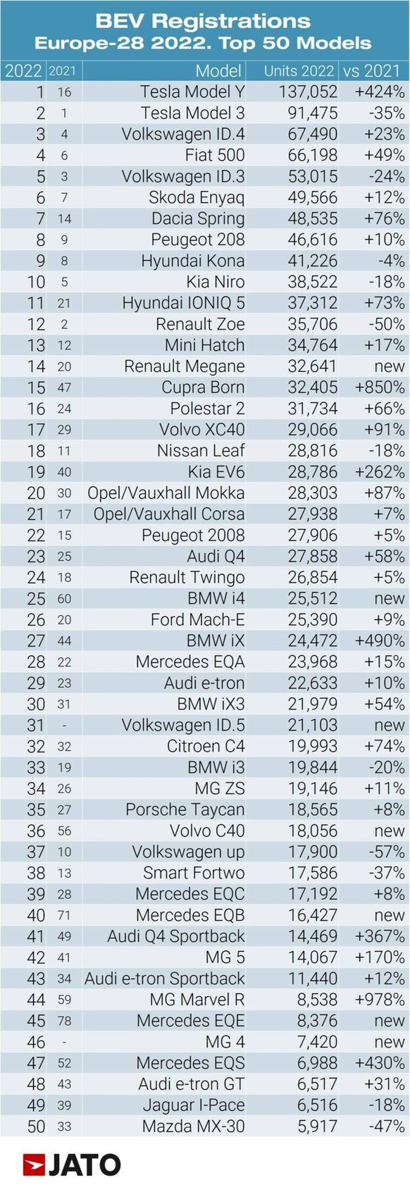 Die Statistik umfasst die 28 absatzstärksten E-Auto-Märkte Europas.
