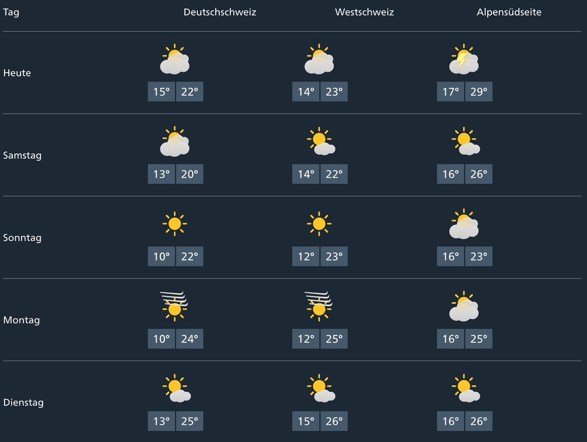 Wetterprognose 23.08.2025 bis 26.08.2025 Schweiz, meteoschweiz

https://www.meteoschweiz.admin.ch/#tab=weekly-forecast