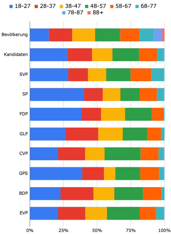 Altersverteilung Kandidierende Nationalrat
