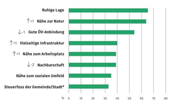 wohntraumstudie 2021