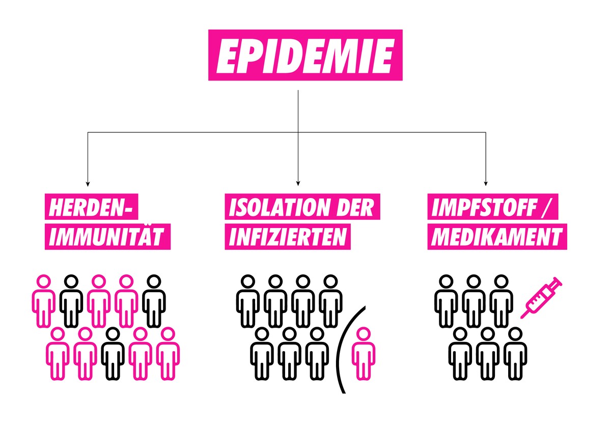 Mögliche Enden Epidemien