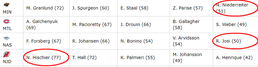 Neben Hischier werden es gemäss NHL 18 auch Roman Josi und Nino Niederreiter unter die besten fünf Skorer ihres Teams schaffen.