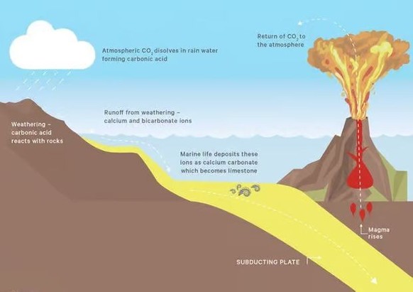 CO2-Kreislauf, Plattentektonik