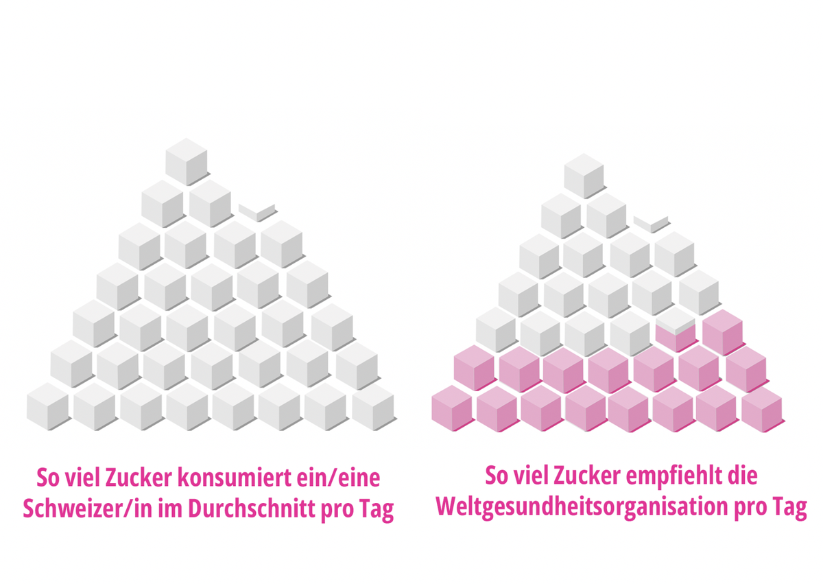 Gemäss den Agristat-Schätzungen konsumiert ein/e Schweizer/in im Schnitt doppelt so viel, wie die Weltgesundheitsorganisation (WHO) empfiehlt. Am häufigsten konsumiert wird in der Schweiz Kristallzuck ...