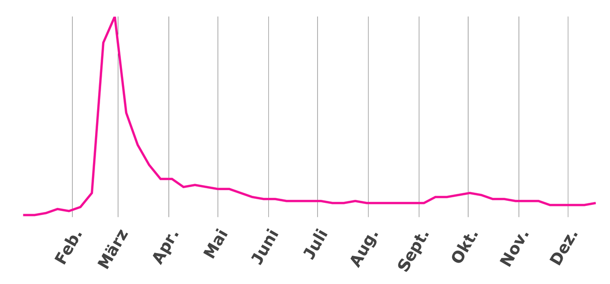 Google-Trends-Jahresrückblick Quiz 2022: Ukraine