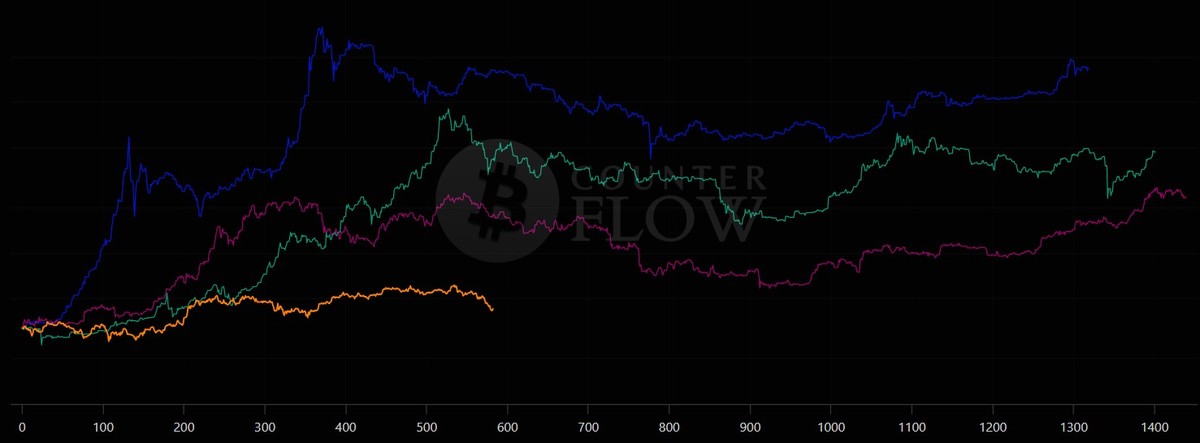 Die Bitcoin-Kursverläufe nach dem Halving. Orange: der Zyklus 2024–2028. Folgt er diesem Muster, hat er seinen Höchststand höchstwahrscheinlich überschritten.