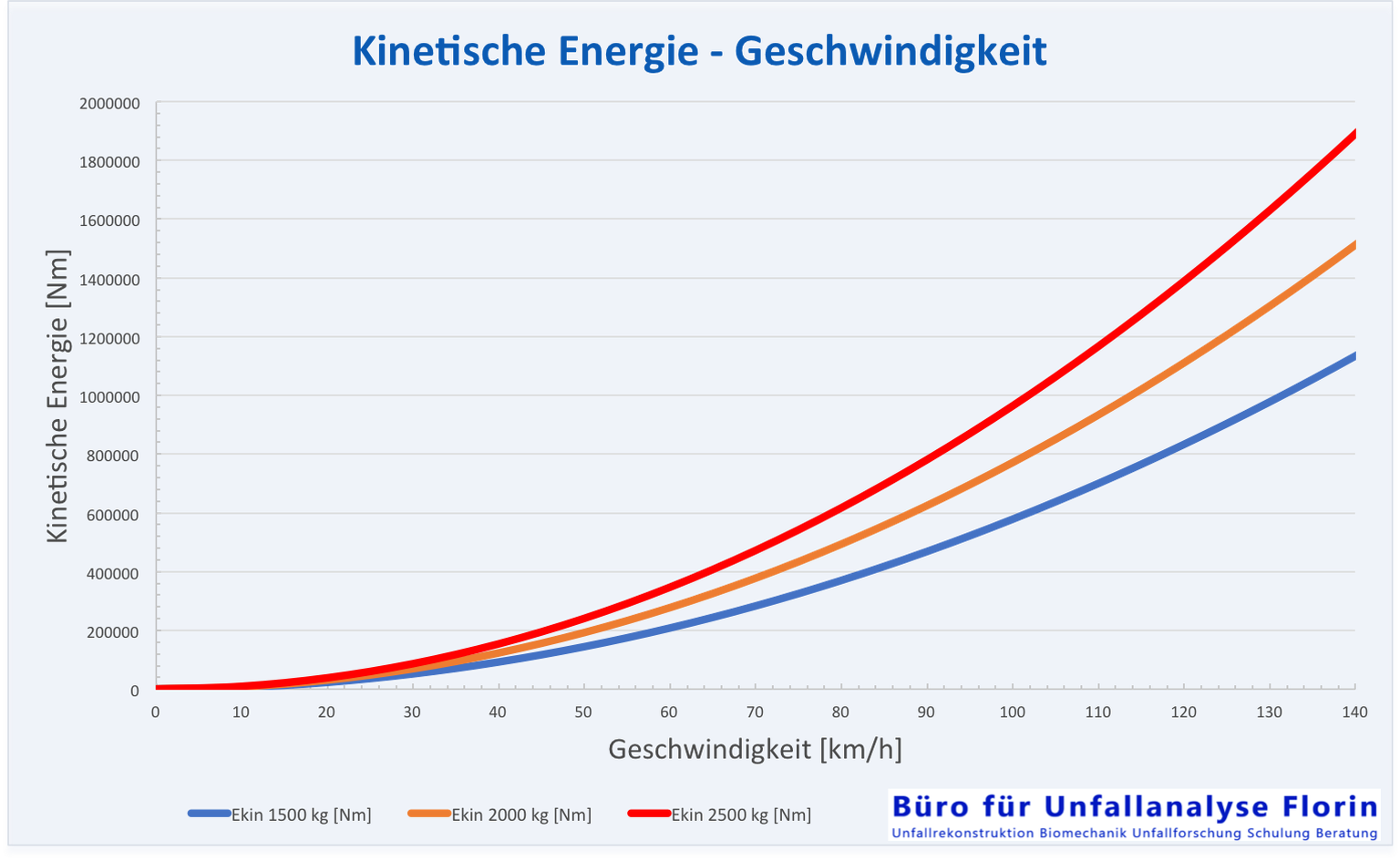 Unterschiedliche Energieverläufe bei unterschiedlichem Gewicht