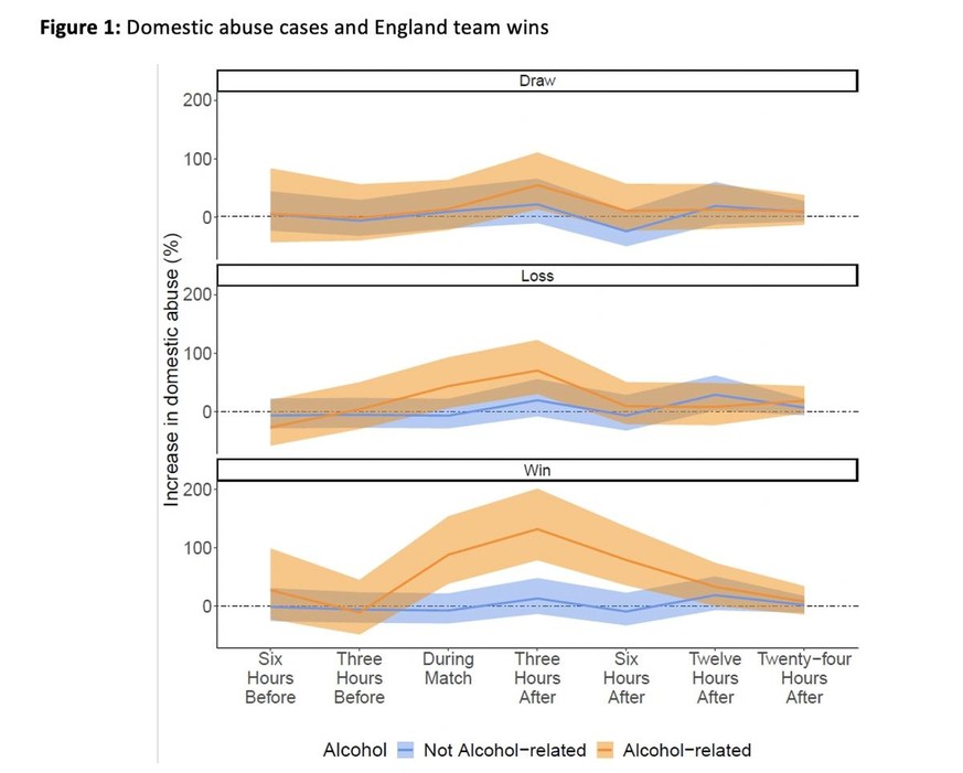 Diagramm: Zusammenhang zwischen Spielen der englischen Fussballnationalmannschaft und häuslicher Gewalt. 
https://blogsmedia.lse.ac.uk/blogs.dir/8/files/2021/02/trendl.png