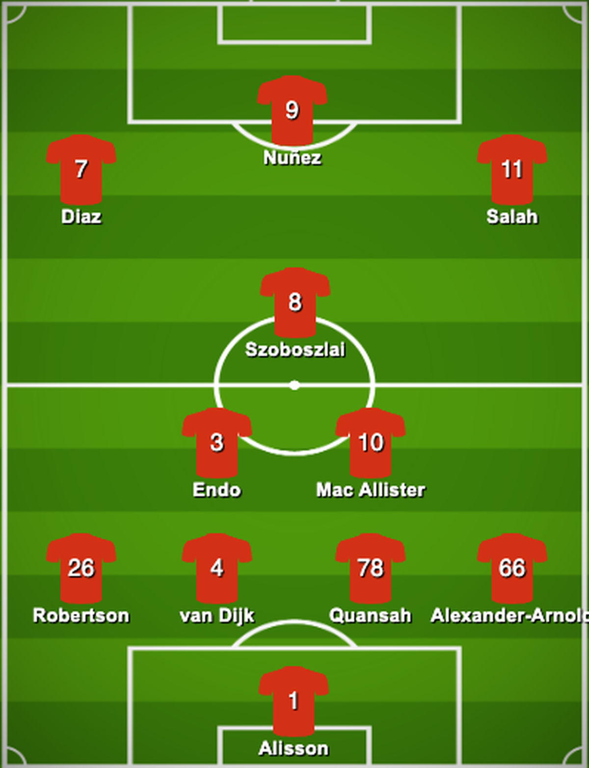 So könnte Arne Slot Liverpool beispielsweise aufstellen – eine Aufstellung, die ähnlich auch unter Klopp zum Einsatz kommt.