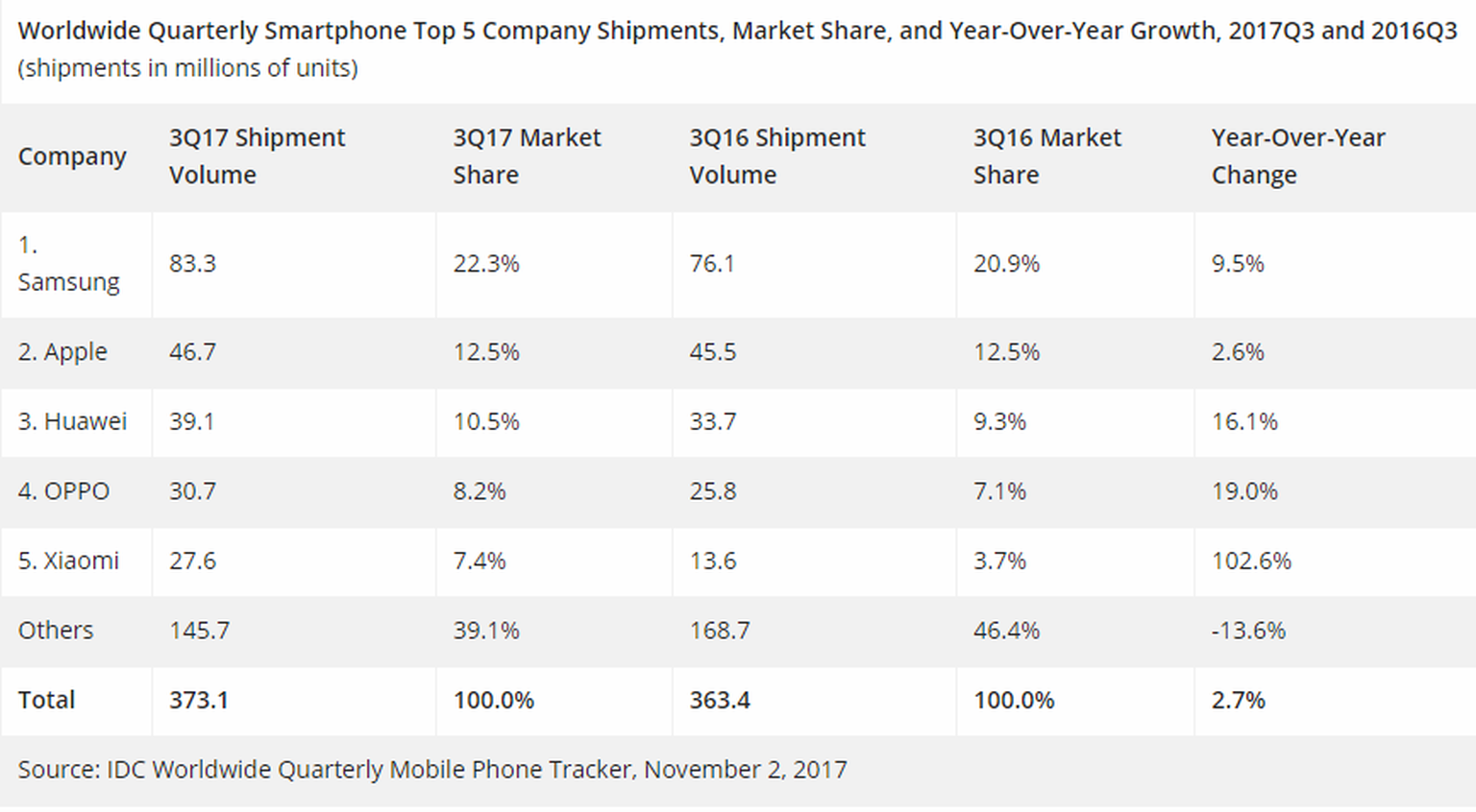 Weltweite Smartphone-Verkäufe im 3. Quartal 2017 (Handy-Nutzer können die Tabelle antippen, um sie zu vergrössern)