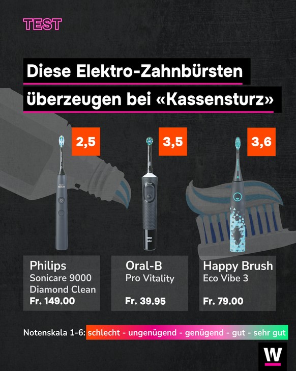 &lt;p&gt;Drei Elektro-Zahnbürsten wurden als ungenügend eingestuft.&lt;/p&gt;