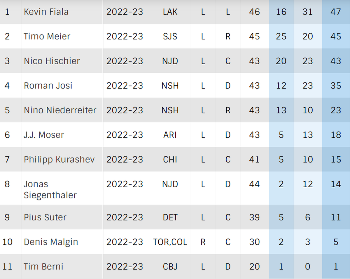 Die Statistiken der Schweizer in der NHL.