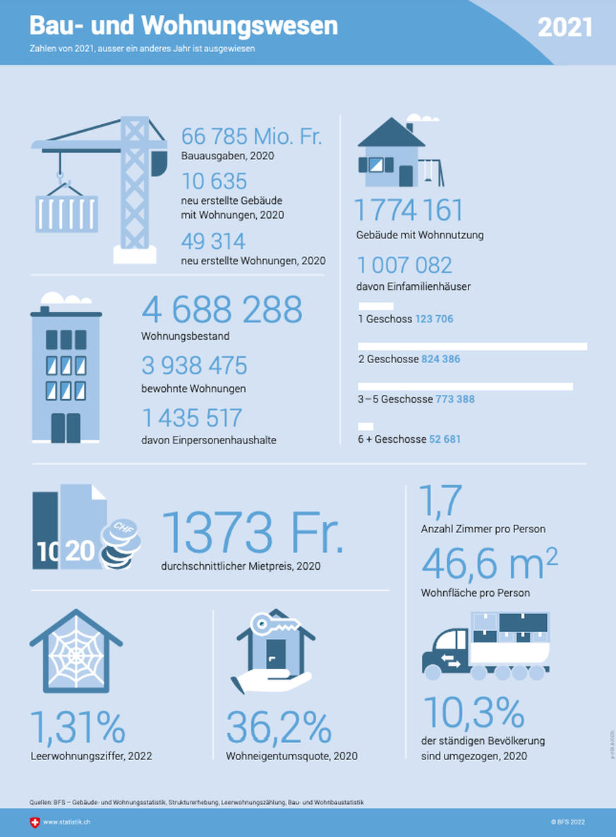 Schweiz in Infografiken 2022