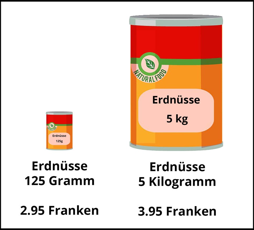 Einkaufen in Grafiken