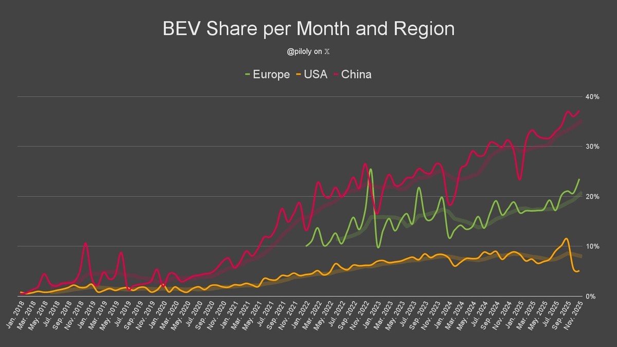 In den USA (gelb) bleiben E-Autos weit hinter China (rot) und Europa (grün) zurück.