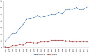 Der Frauenanteil im Nationalrat ist seit 1987 gestiegen.