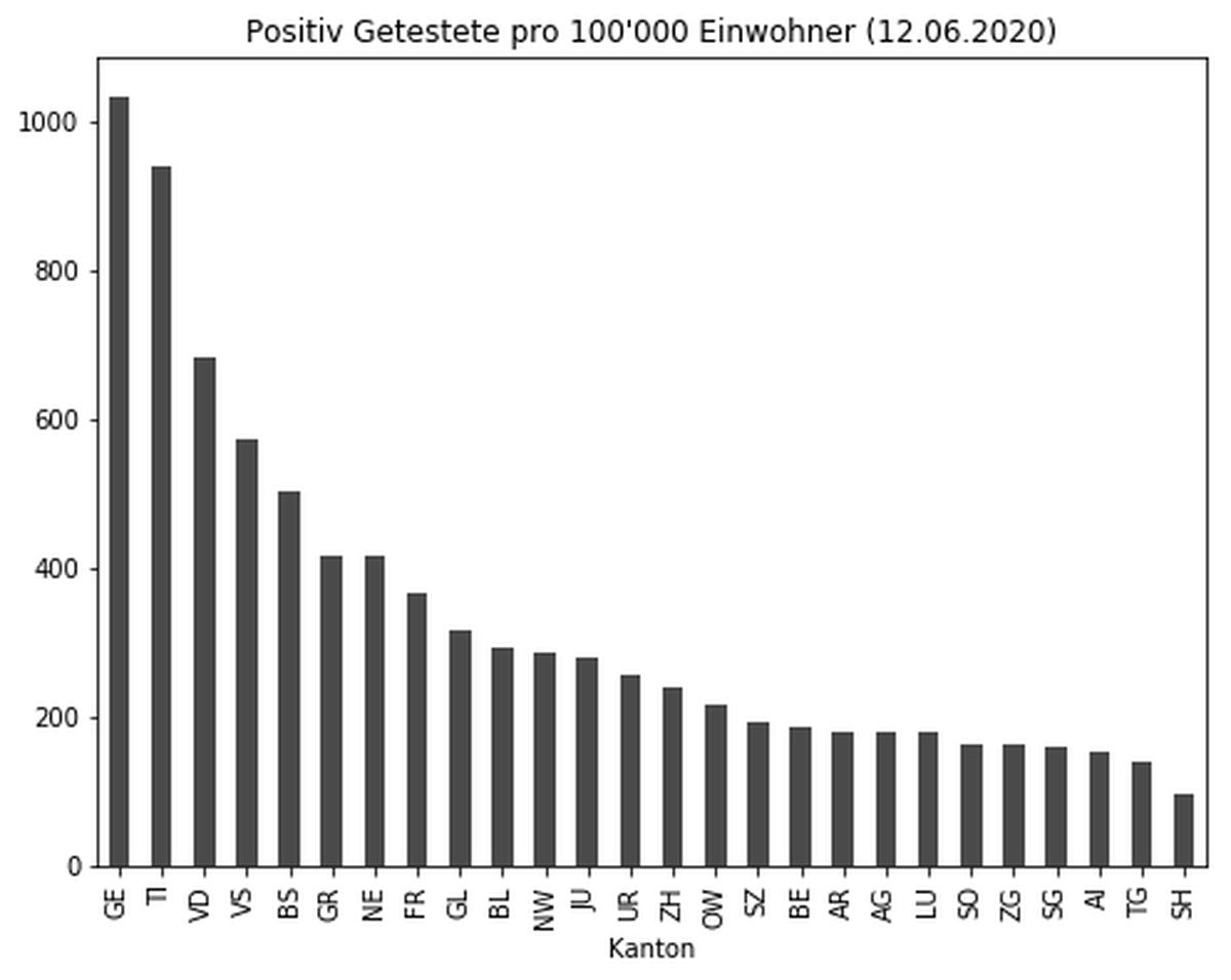 Corona Data: Positiv Getestete mit Coronavirus pro 100'000 Einwohner nach Kanton