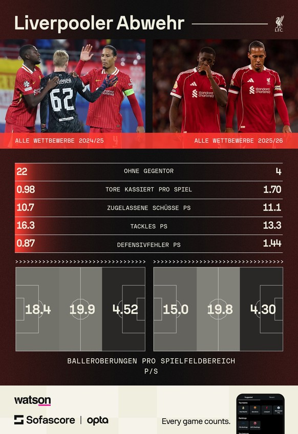 Liverpools Defensive ist deutlich schlechter in dieser Saison. (Bei den Balleroberungen zählen unten auch freie Bälle.)